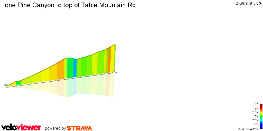2D Elevation profile image for Lone Pine Canyon to top of Table Mountain Rd