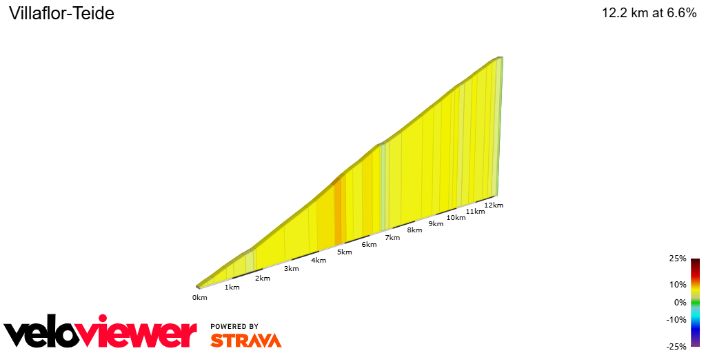 2D Elevation profile image for Villaflor-Teide