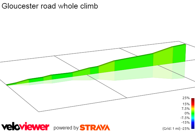 2D Elevation profile image for Gloucester road whole climb