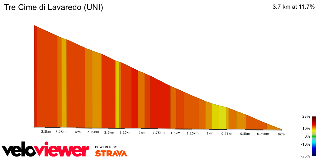 2D Elevation profile image for Tre Cime di Lavaredo (UNI)
