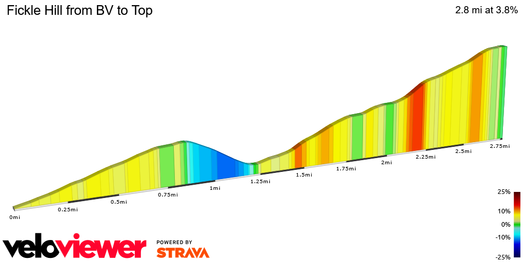 2D Elevation profile image for Fickle Hill from BV to Top