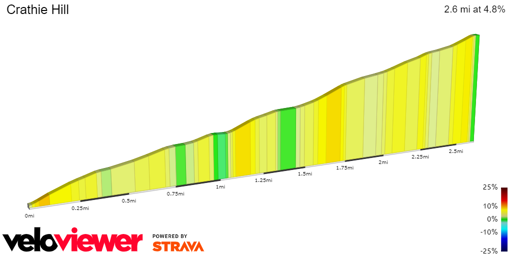 2D Elevation profile image for Crathie Hill
