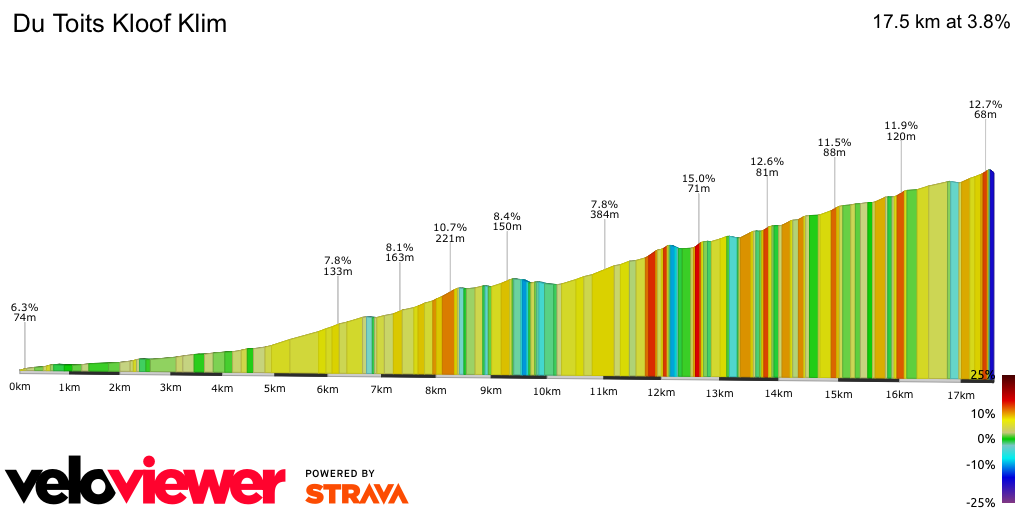 2D Elevation profile image for Du Toits Kloof Klim