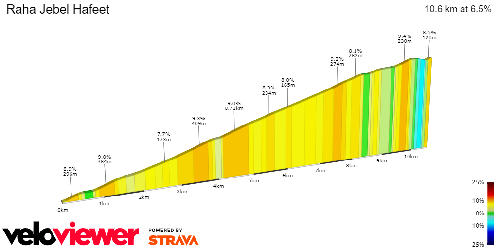 2D Elevation profile image for Raha Jebel Hafeet