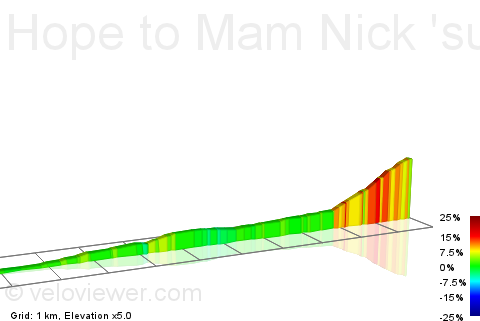 2D Elevation profile image for Hope to Mam Nick 'summit'