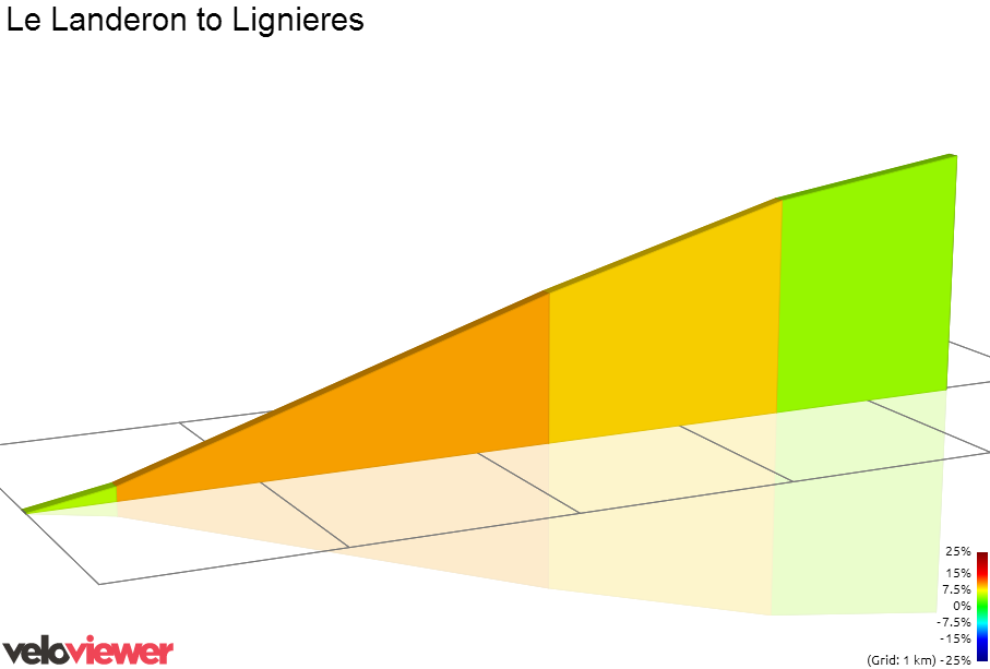 2D Elevation profile image for Le Landeron to Lignieres