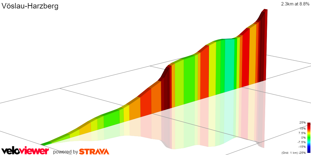 2D Elevation profile image for Vöslau-Harzberg