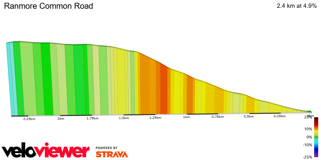 2D Elevation profile image for Ranmore Common Road