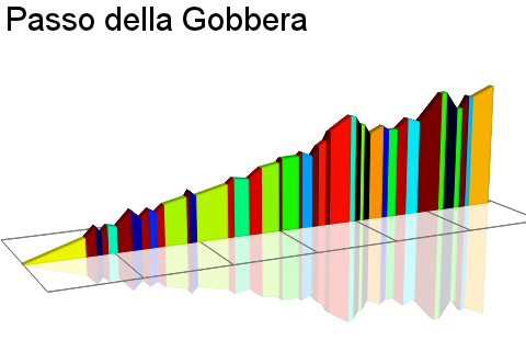 2D Elevation profile image for Passo della Gobbera