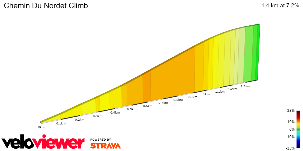 2D Elevation profile image for Chemin Du Nordet Climb