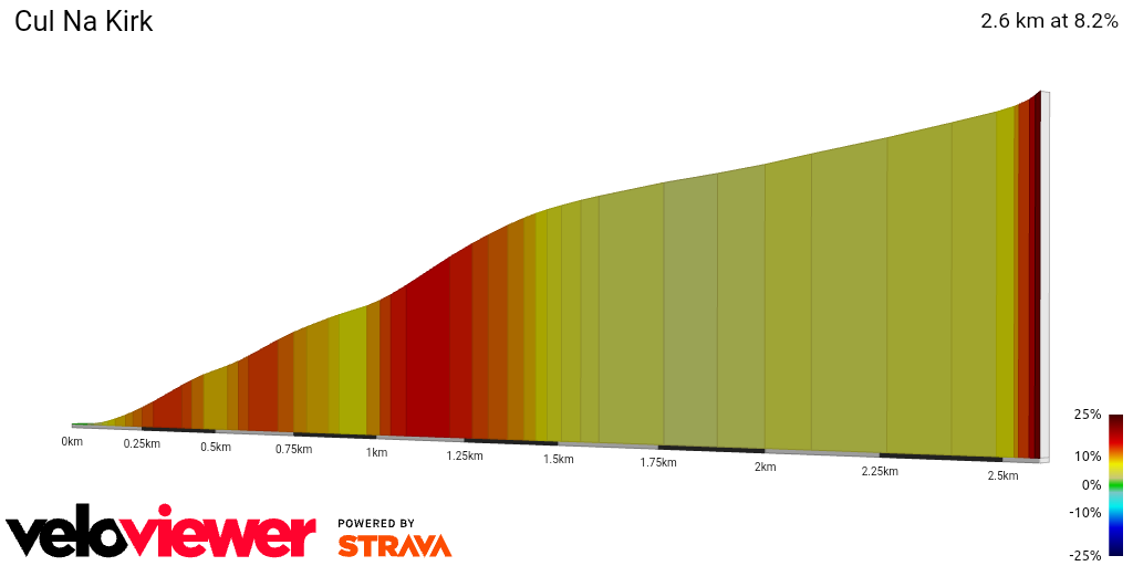 2D Elevation profile image for Cul Na Kirk