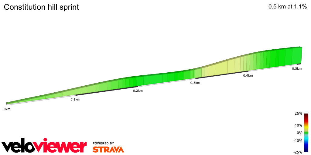 2D Elevation profile image for Constitution hill sprint