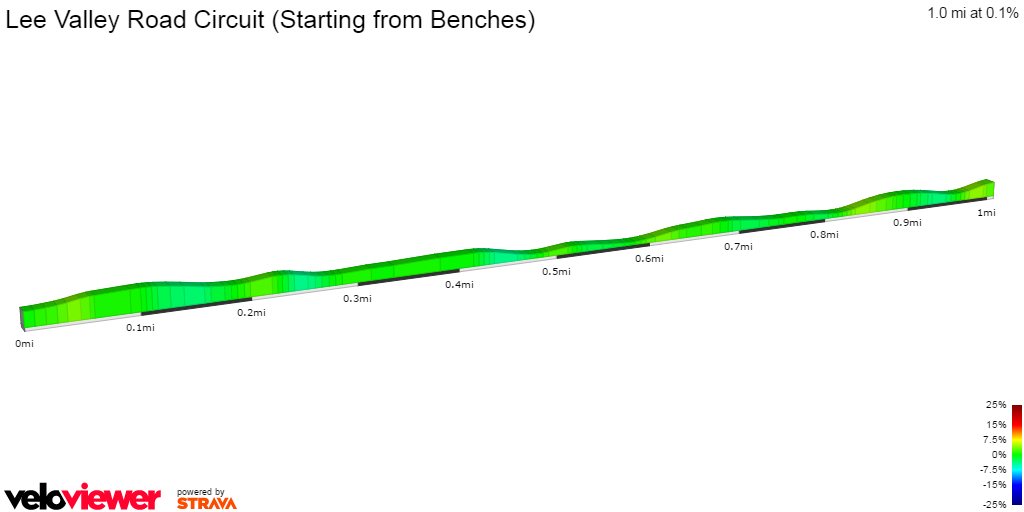 2D Elevation profile image for Lee Valley Road Circuit (Starting from Benches)