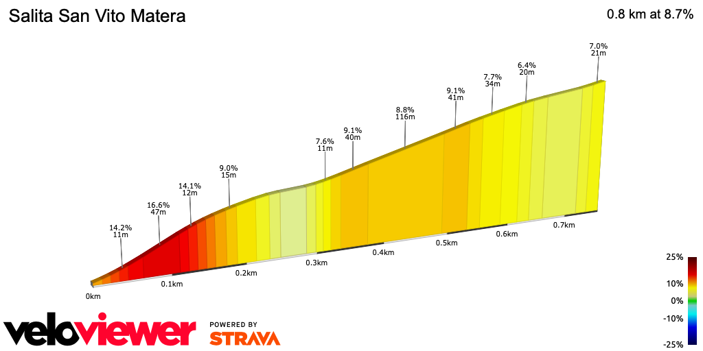 2D Elevation profile image for Salita San Vito Matera