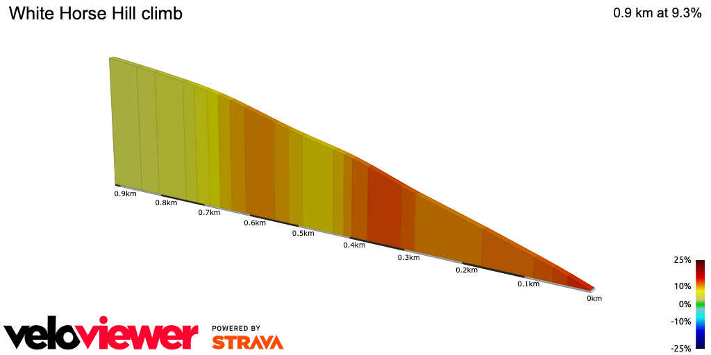 2D Elevation profile image for White Horse Hill climb