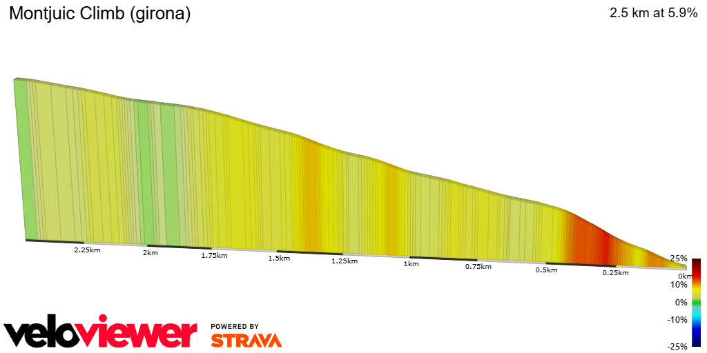 2D Elevation profile image for Montjuic Climb (girona)