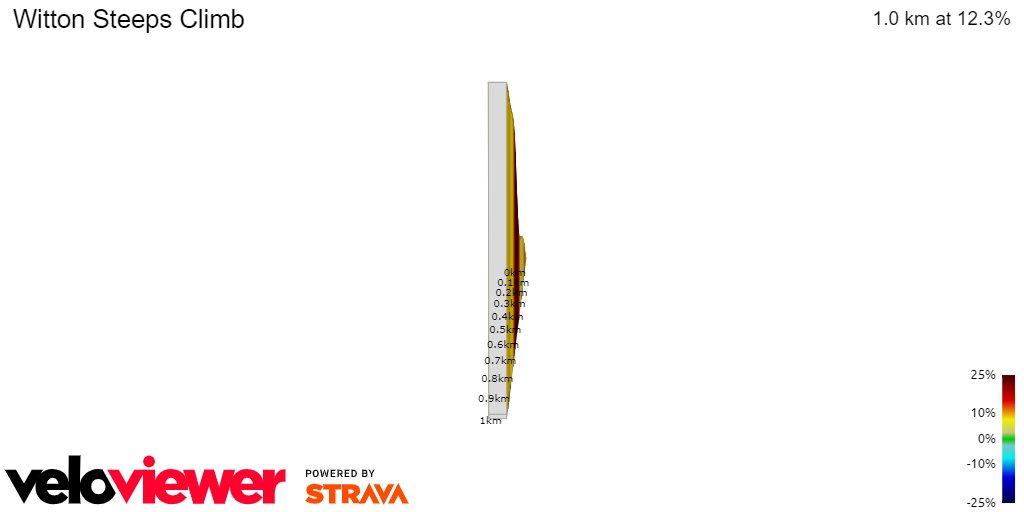 2D Elevation profile image for Witton Steeps Climb