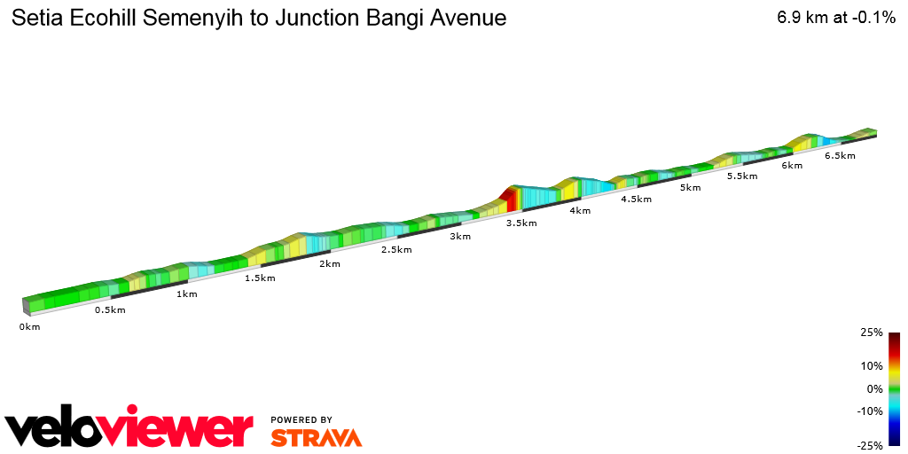 2D Elevation profile image for Setia Ecohill Semenyih to Junction Bangi Avenue