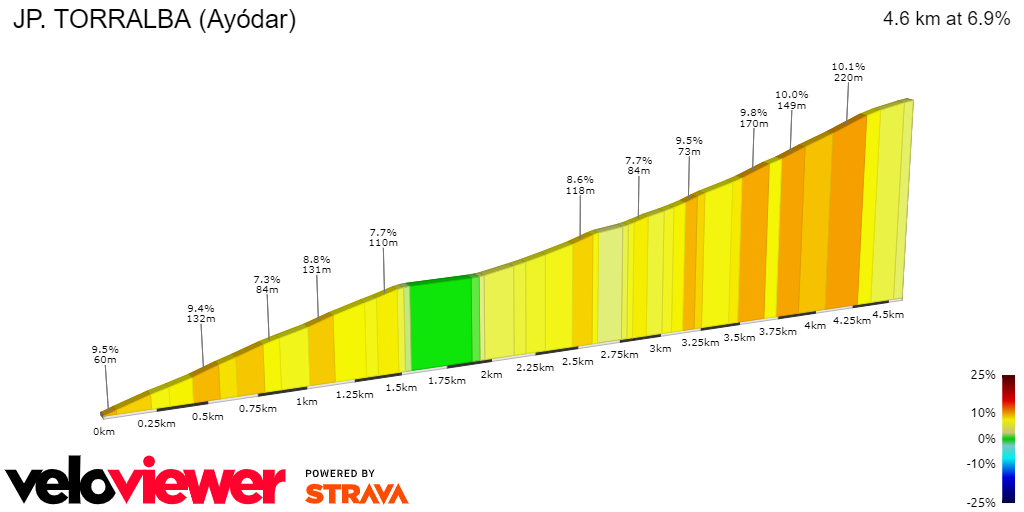 2D Elevation profile image for JP. TORRALBA (Ayódar)