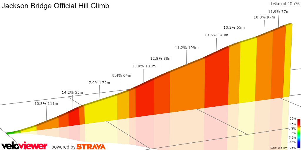 2D Elevation profile image for Jackson Bridge Official Hill Climb