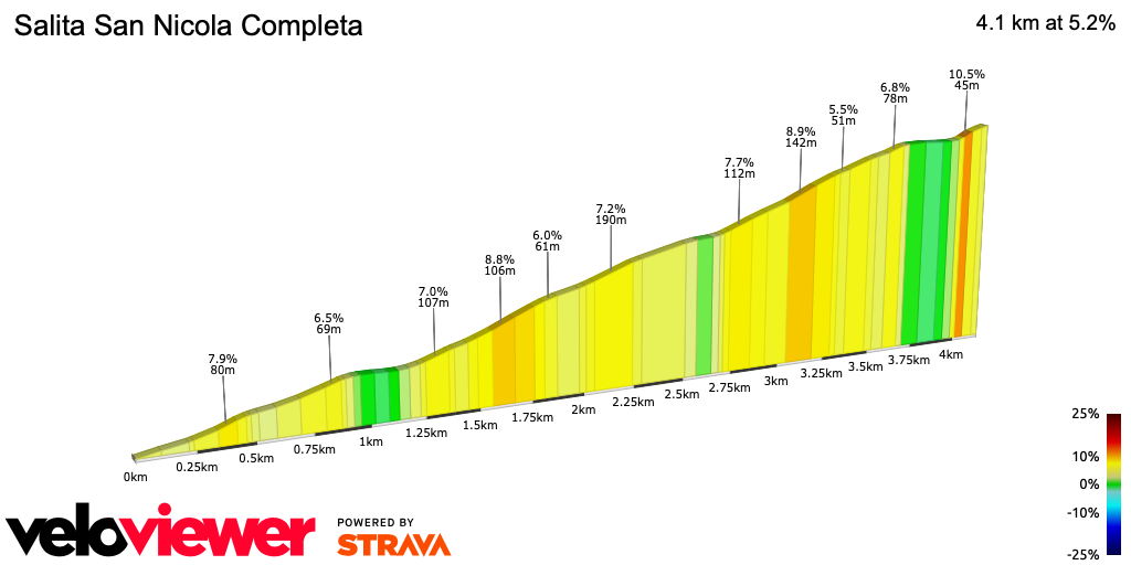 2D Elevation profile image for Salita San Nicola Completa