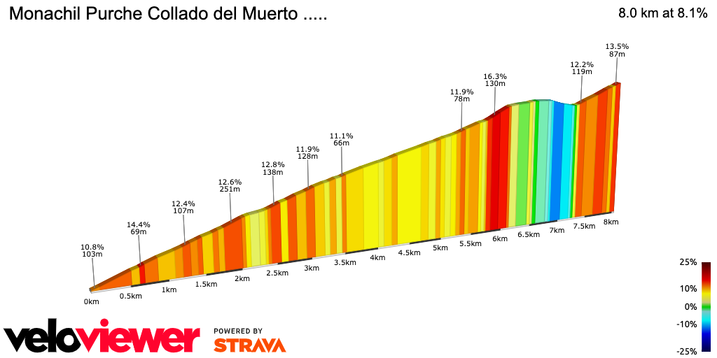 2D Elevation profile image for Monachil Purche Collado del Muerto .....