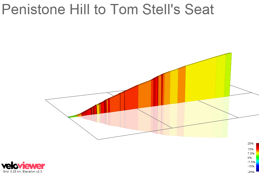 2D Elevation profile image for Penistone Hill to Tom Stell's Seat