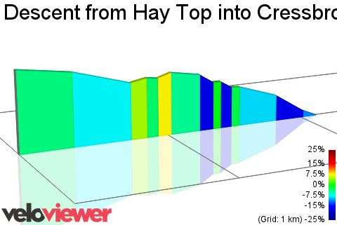 2D Elevation profile image for Descent from Hay Top into Cressbrook