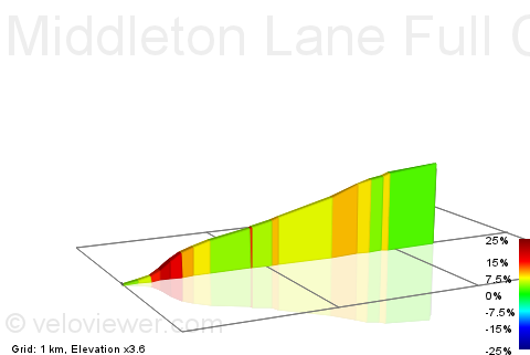 2D Elevation profile image for Middleton Lane Full Climb