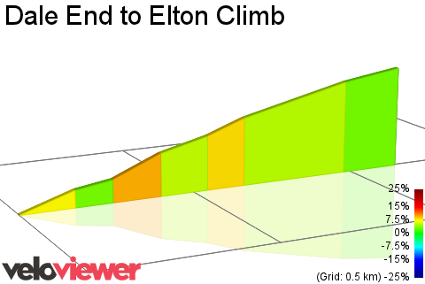 2D Elevation profile image for Dale End to Elton Climb