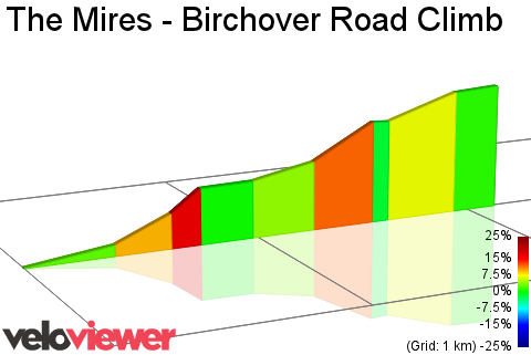 2D Elevation profile image for The Mires - Birchover Road Climb