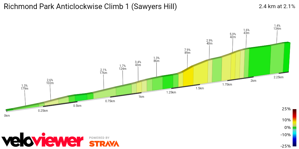 2D Elevation profile image for Richmond Park Anticlockwise Climb 1 (Sawyers Hill)