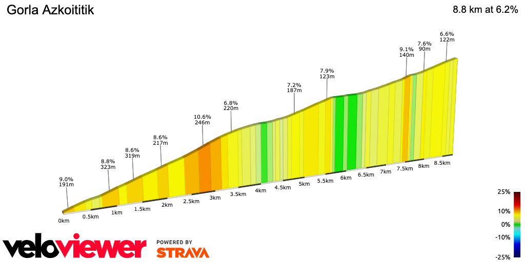 2D Elevation profile image for Gorla Azkoititik