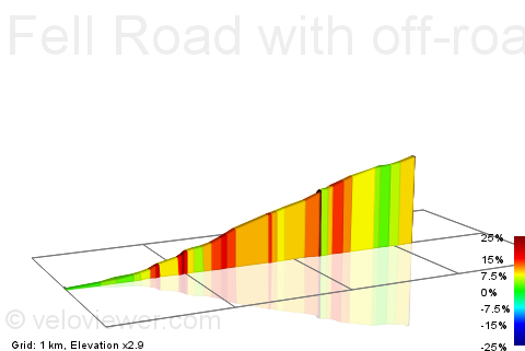 2D Elevation profile image for Fell Road with off-road climb