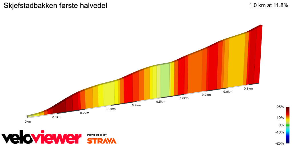 2D Elevation profile image for Skjefstadbakken første halvedel