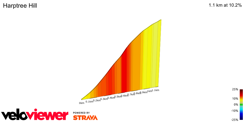 2D Elevation profile image for Harptree Hill