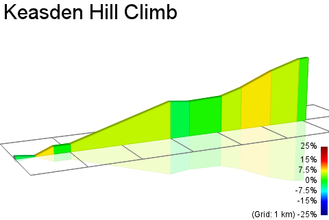 2D Elevation profile image for Keasden Hill Climb