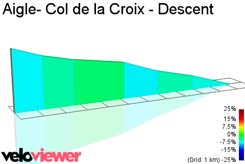 2D Elevation profile image for Aigle- Col de la Croix - Descent