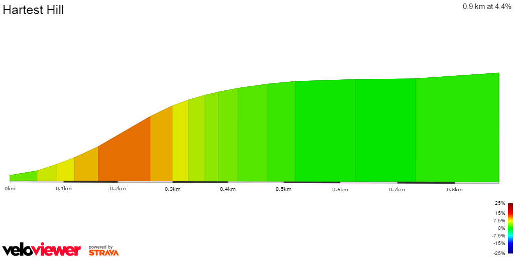 2D Elevation profile image for Hartest Hill