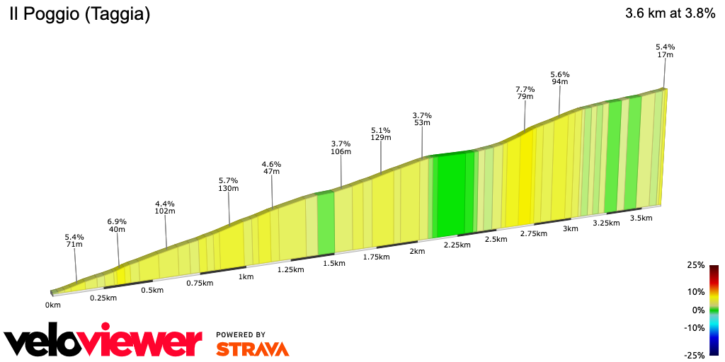 2D Elevation profile image for Il Poggio (Taggia)
