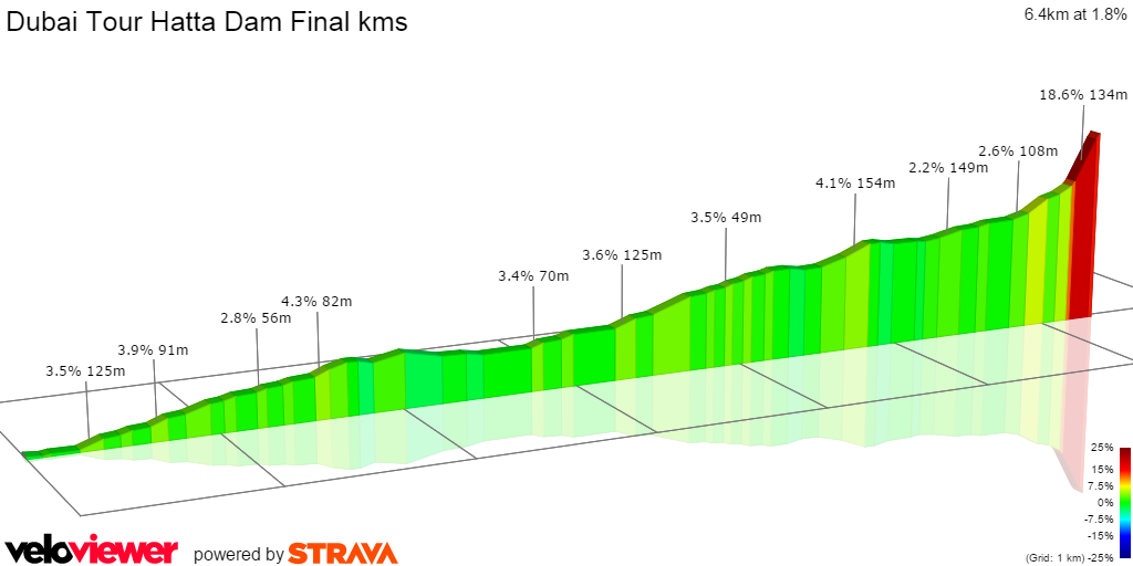 2D Elevation profile image for Dubai Tour Hatta Dam Final kms