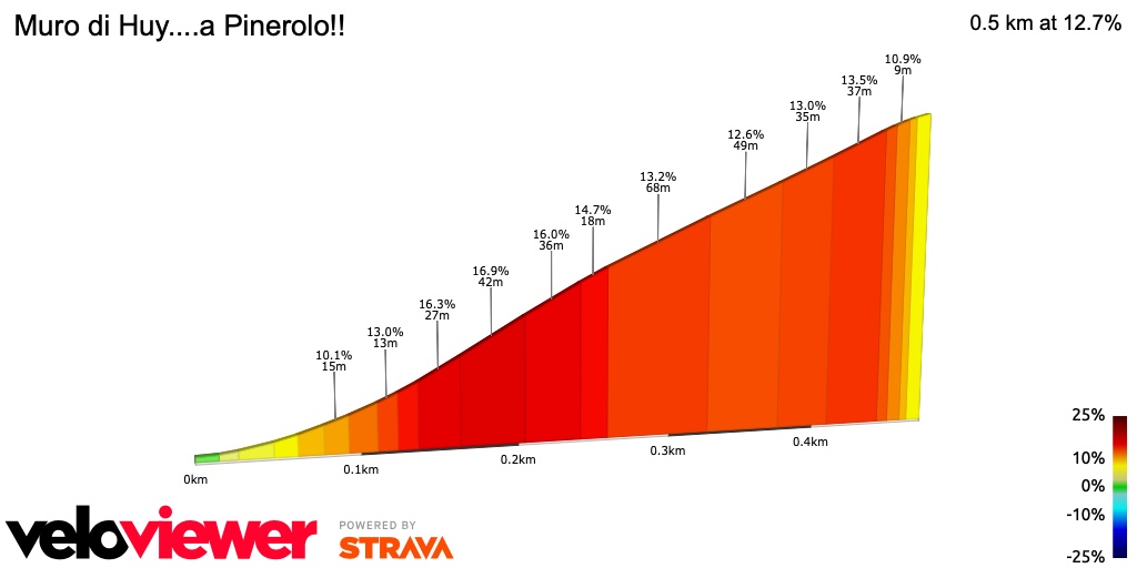 2D Elevation profile image for Muro di Huy....a Pinerolo!!
