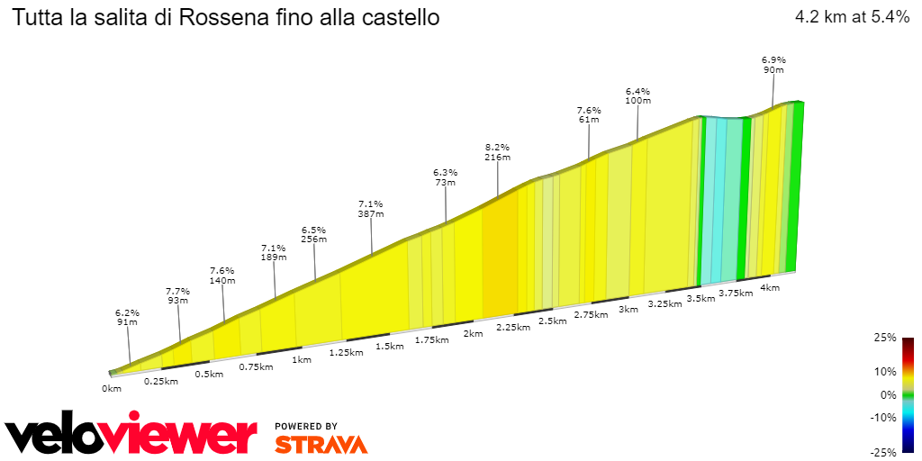 2D Elevation profile image for Tutta la salita di Rossena fino alla castello