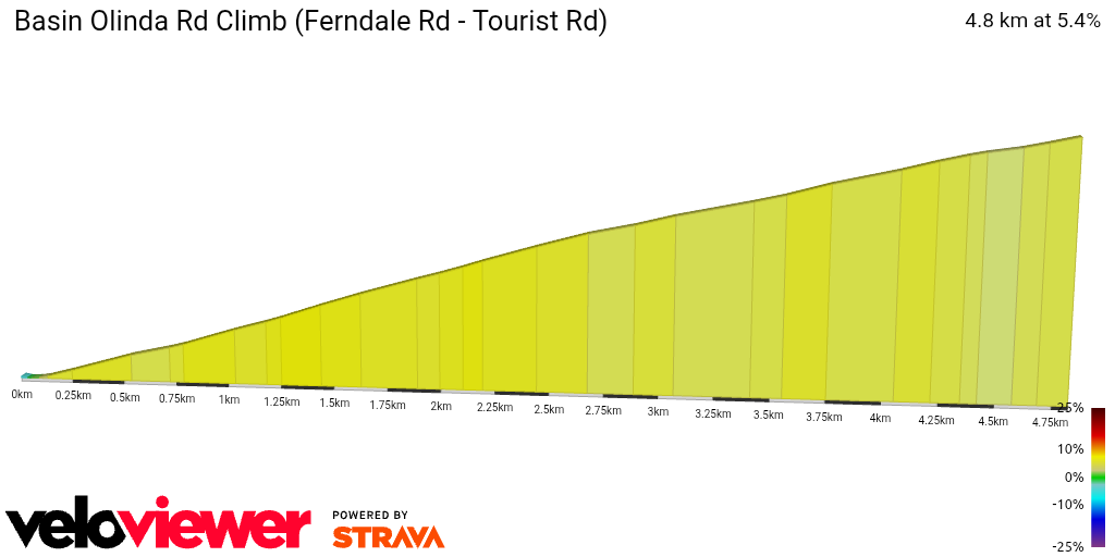 2D Elevation profile image for Basin Olinda Rd Climb (Ferndale Rd - Tourist Rd)