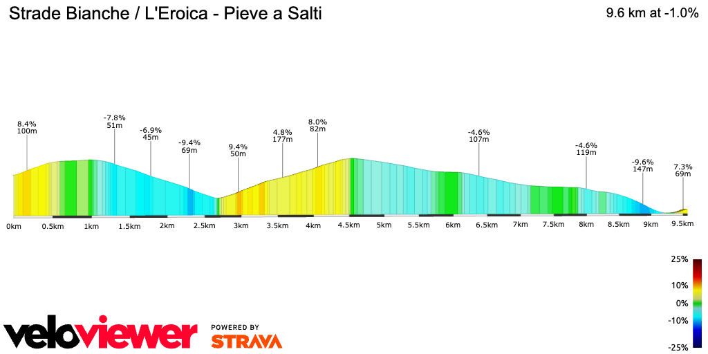 2D Elevation profile image for Strade Bianche / L'Eroica - Pieve a Salti