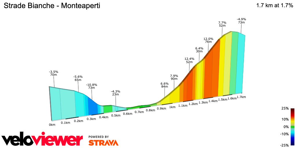2D Elevation profile image for Strade Bianche - Monteaperti