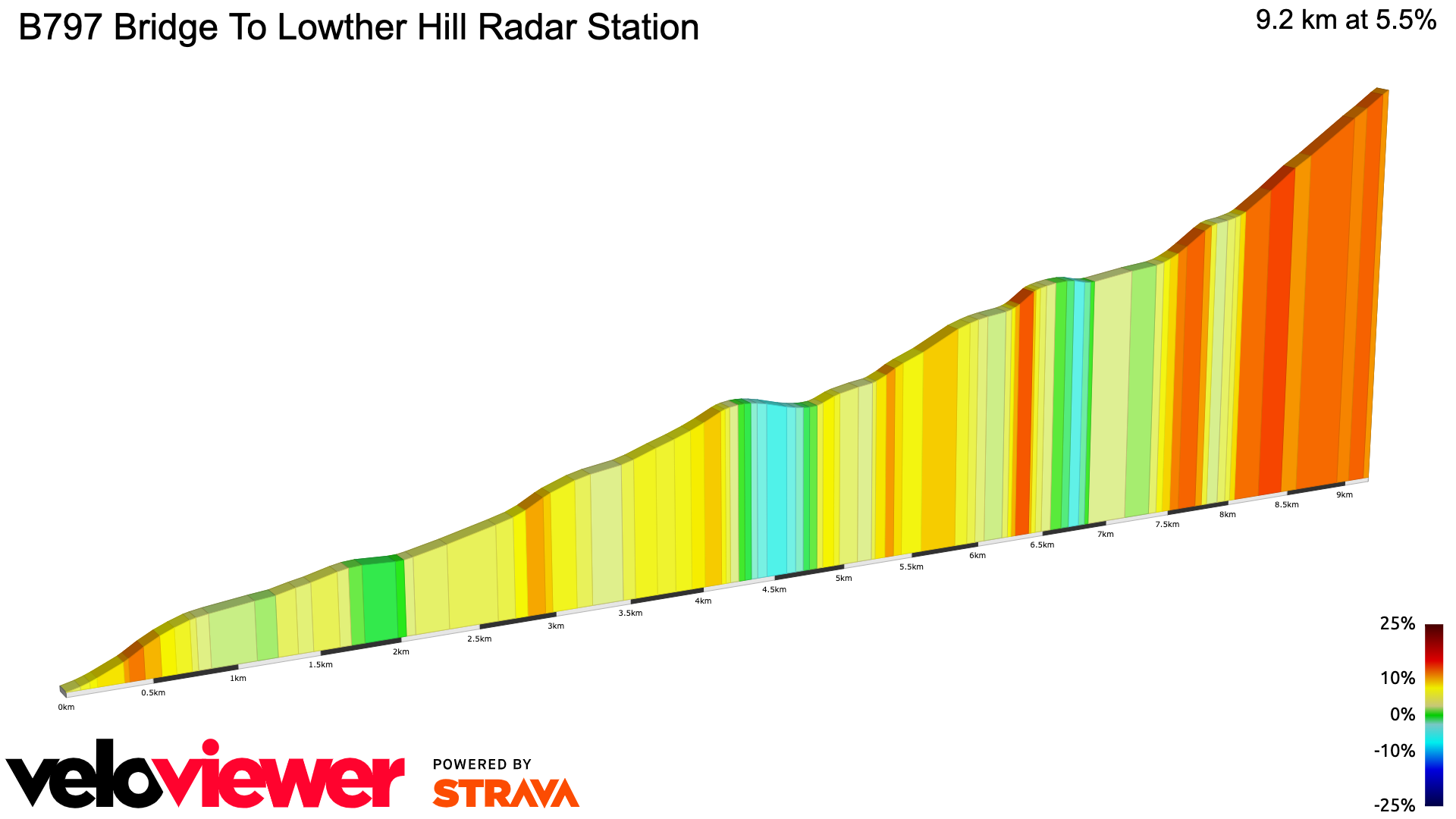2D Elevation profile image for B797 Bridge To Lowther Hill Radar Station