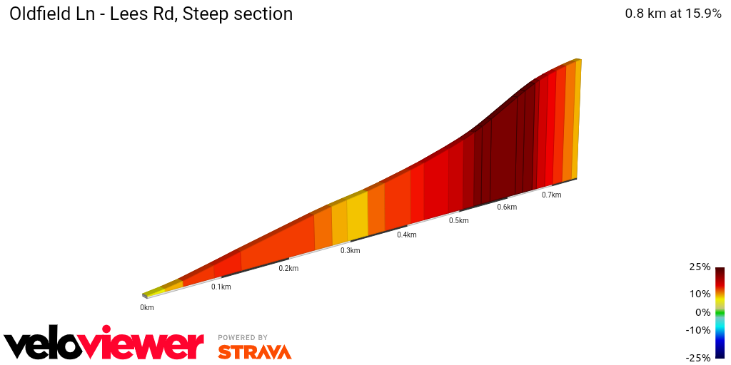 2D Elevation profile image for Oldfield Ln - Lees Rd, Steep section