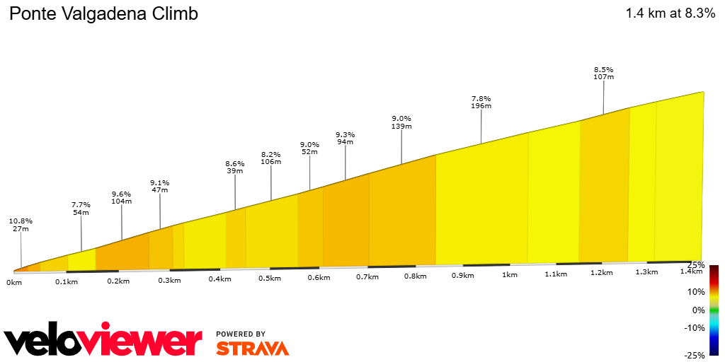 2D Elevation profile image for Ponte Valgadena Climb