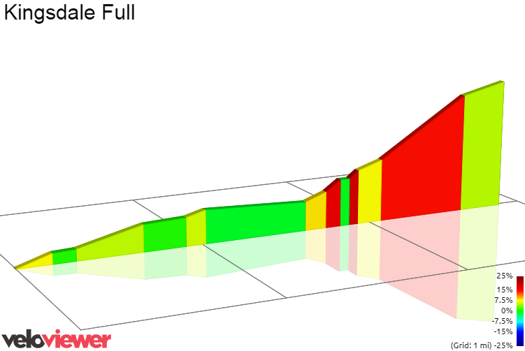 2D Elevation profile image for Kingsdale Full